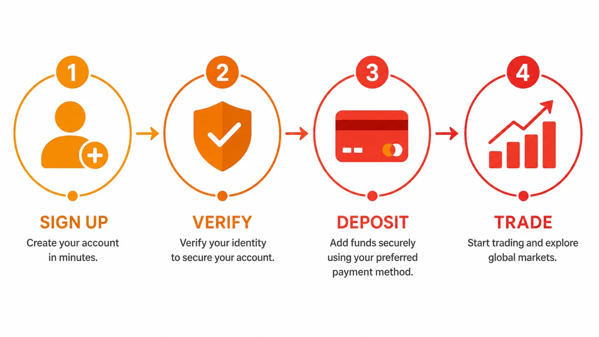 Trevonaro — infografica dei passaggi di registrazione